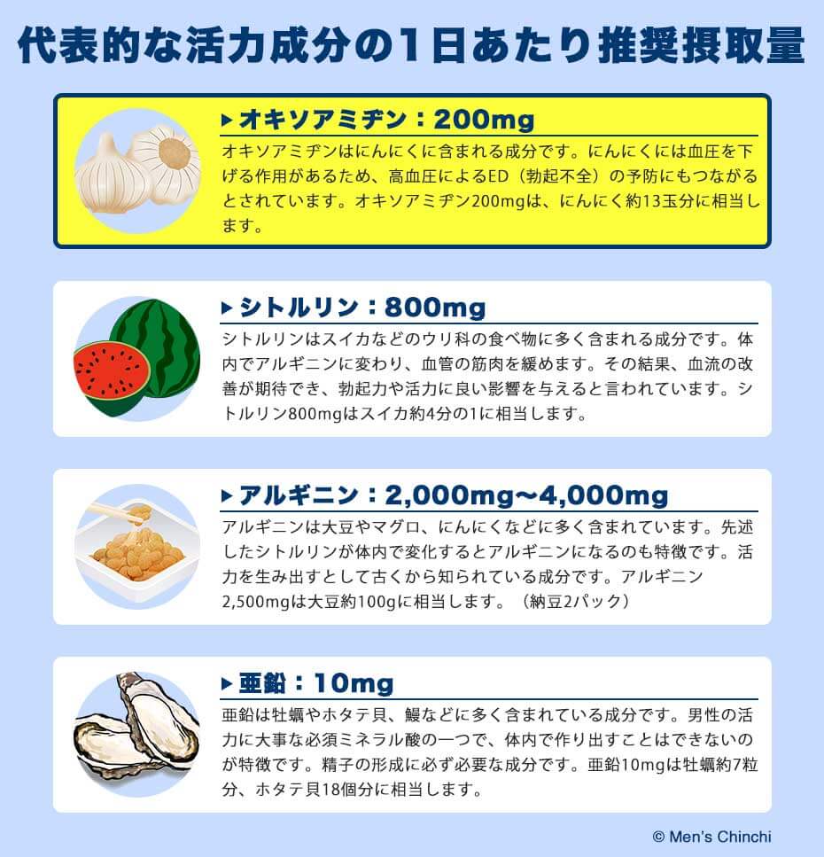 代表的な活力成分の1日あたりの推奨摂取量