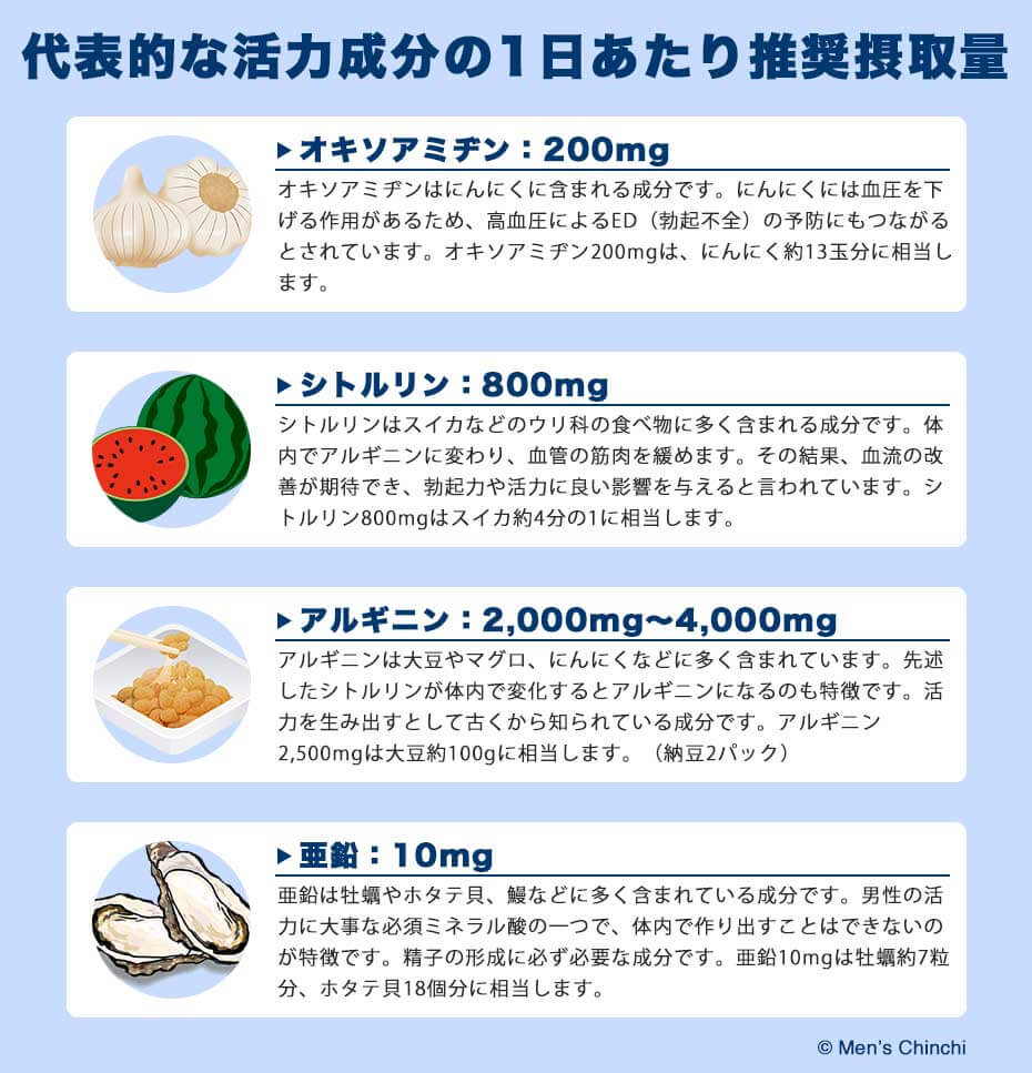 代表的な活力成分の1日あたりの推奨摂取量